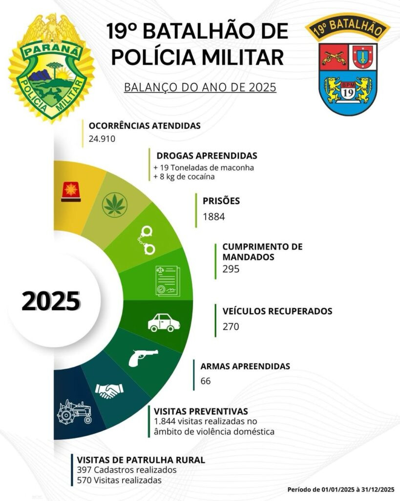 Toledo: 19º BPM divulga balanço de 2025 com mais de 24 mil ocorrências atendidas no Oeste do Paraná